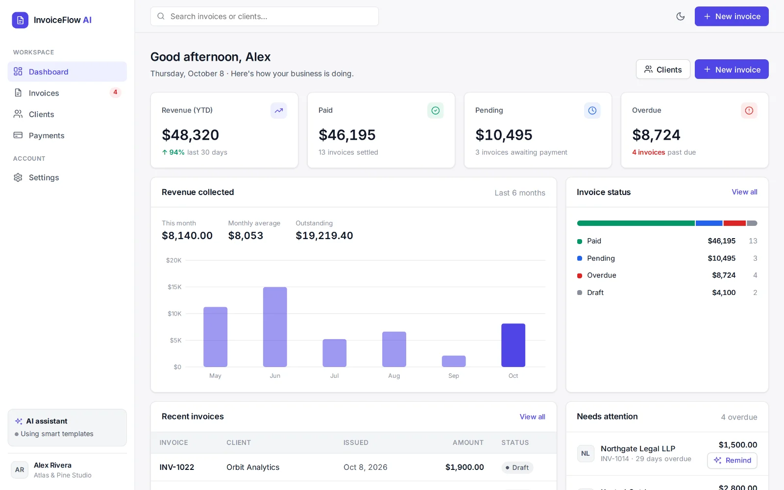 InvoiceFlow AI dashboard showing revenue, paid, pending and overdue totals, a six-month revenue chart and invoice status breakdown
