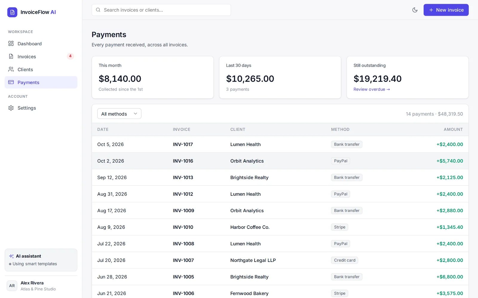 Payments page listing payments by date, invoice, client, method and amount, with totals for this month, last 30 days and still outstanding